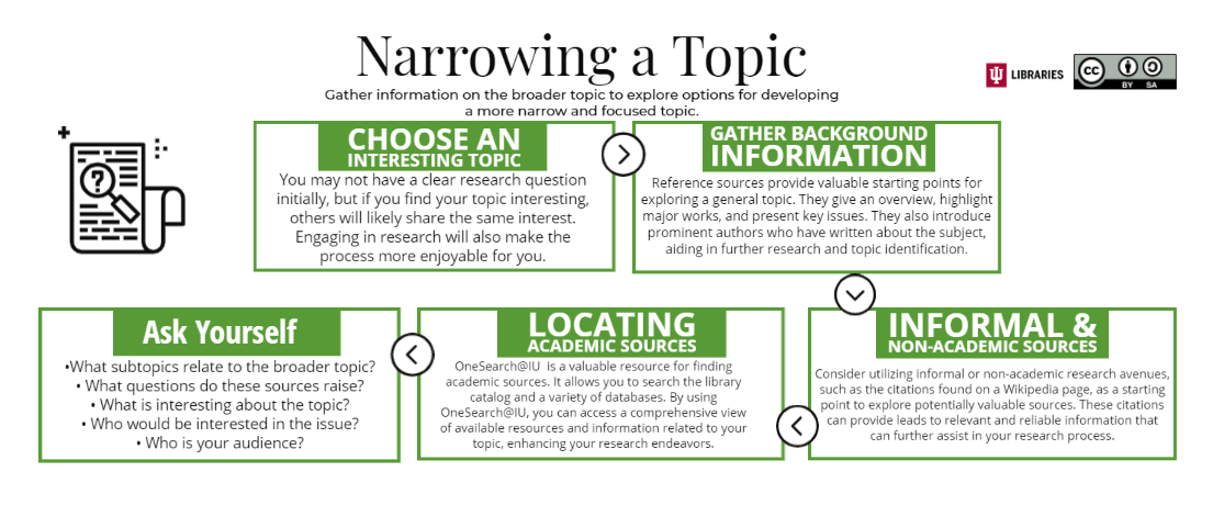 To develop a research question, begin with a general topic, gather background information, consult informal non-academic sources as needed, locate academic sources to rely on, and ask yourself what questions these sources raise about your topic that you might be able to explore.